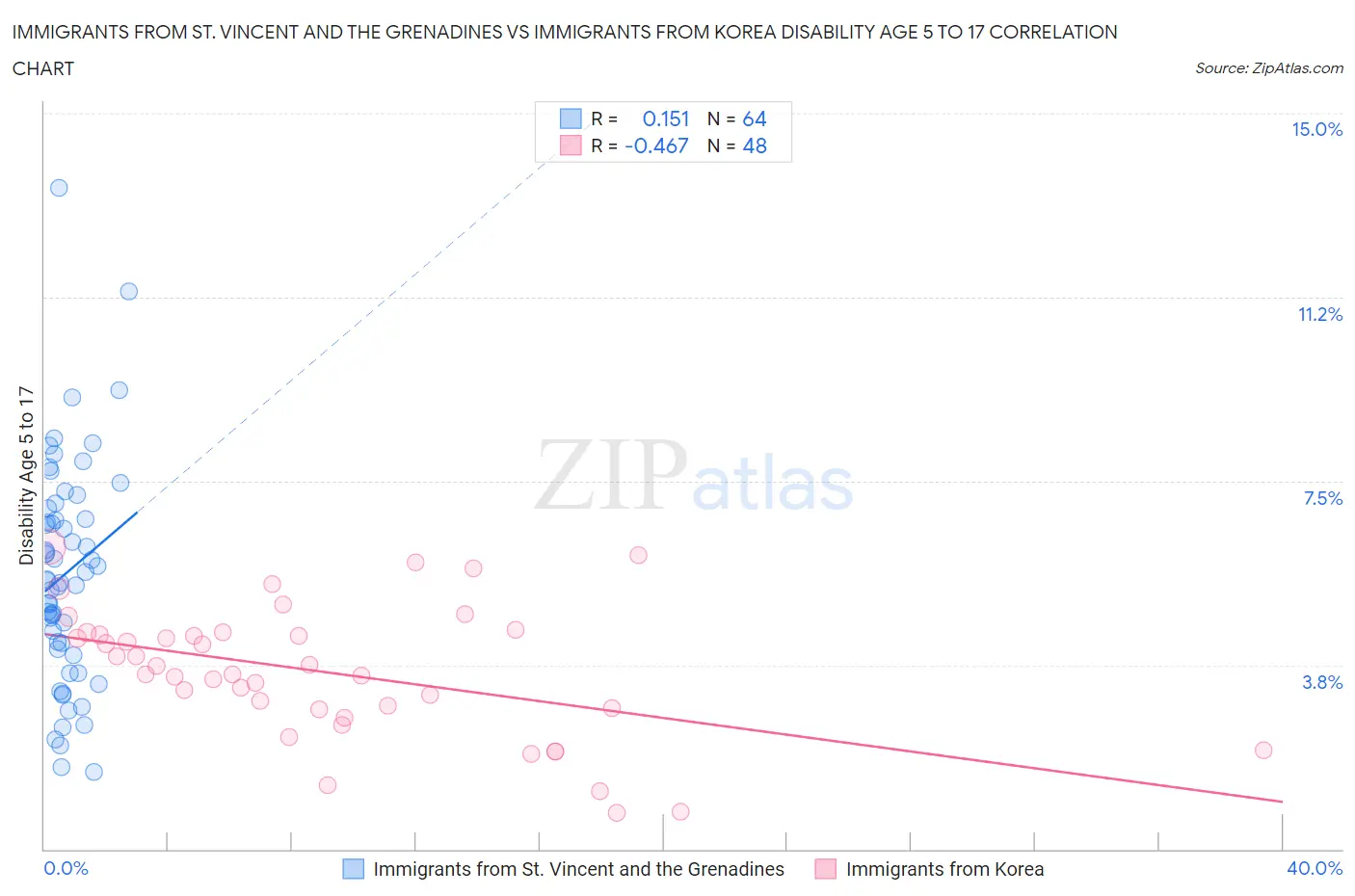 Immigrants from St. Vincent and the Grenadines vs Immigrants from Korea Disability Age 5 to 17