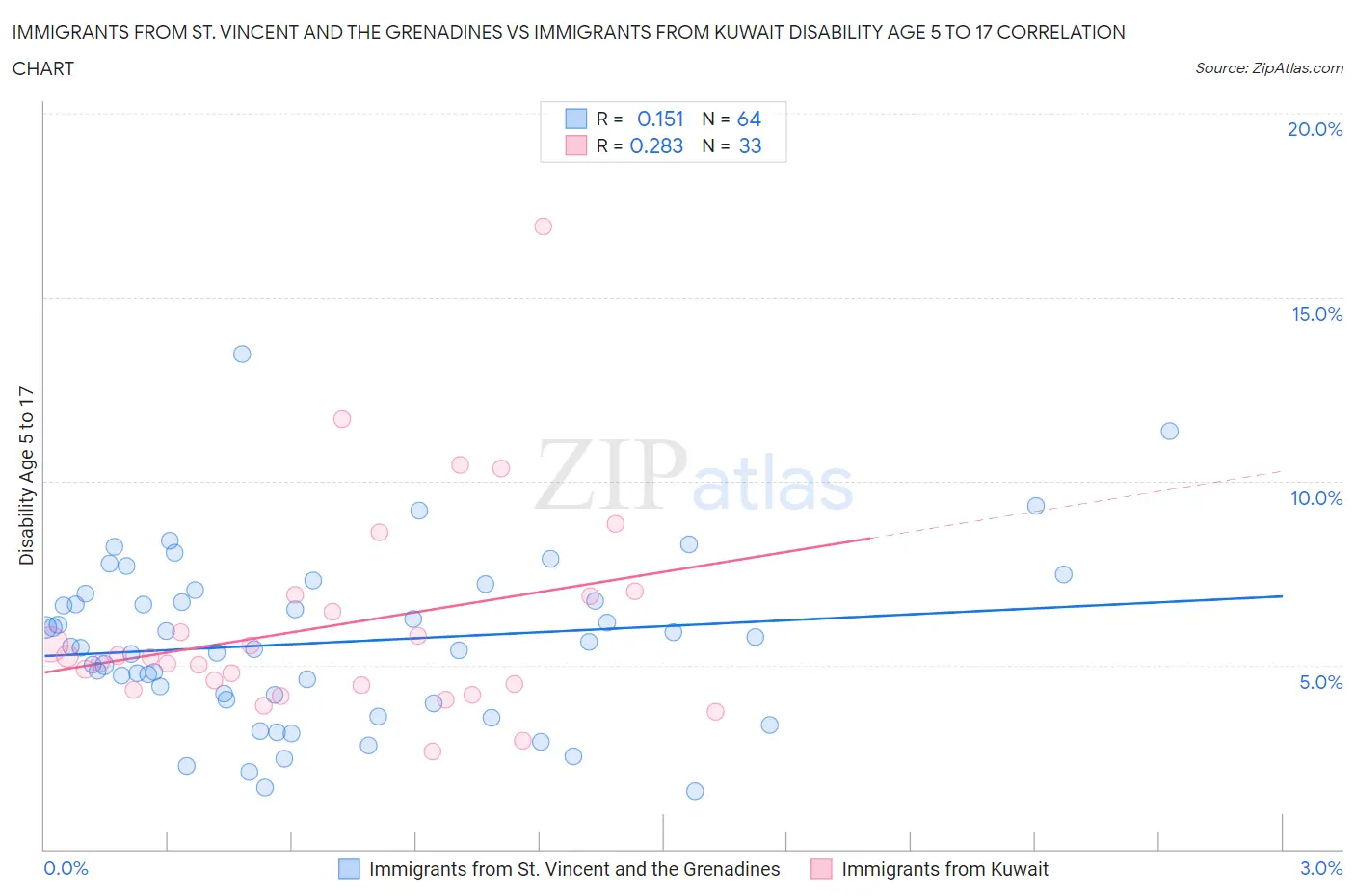 Immigrants from St. Vincent and the Grenadines vs Immigrants from Kuwait Disability Age 5 to 17