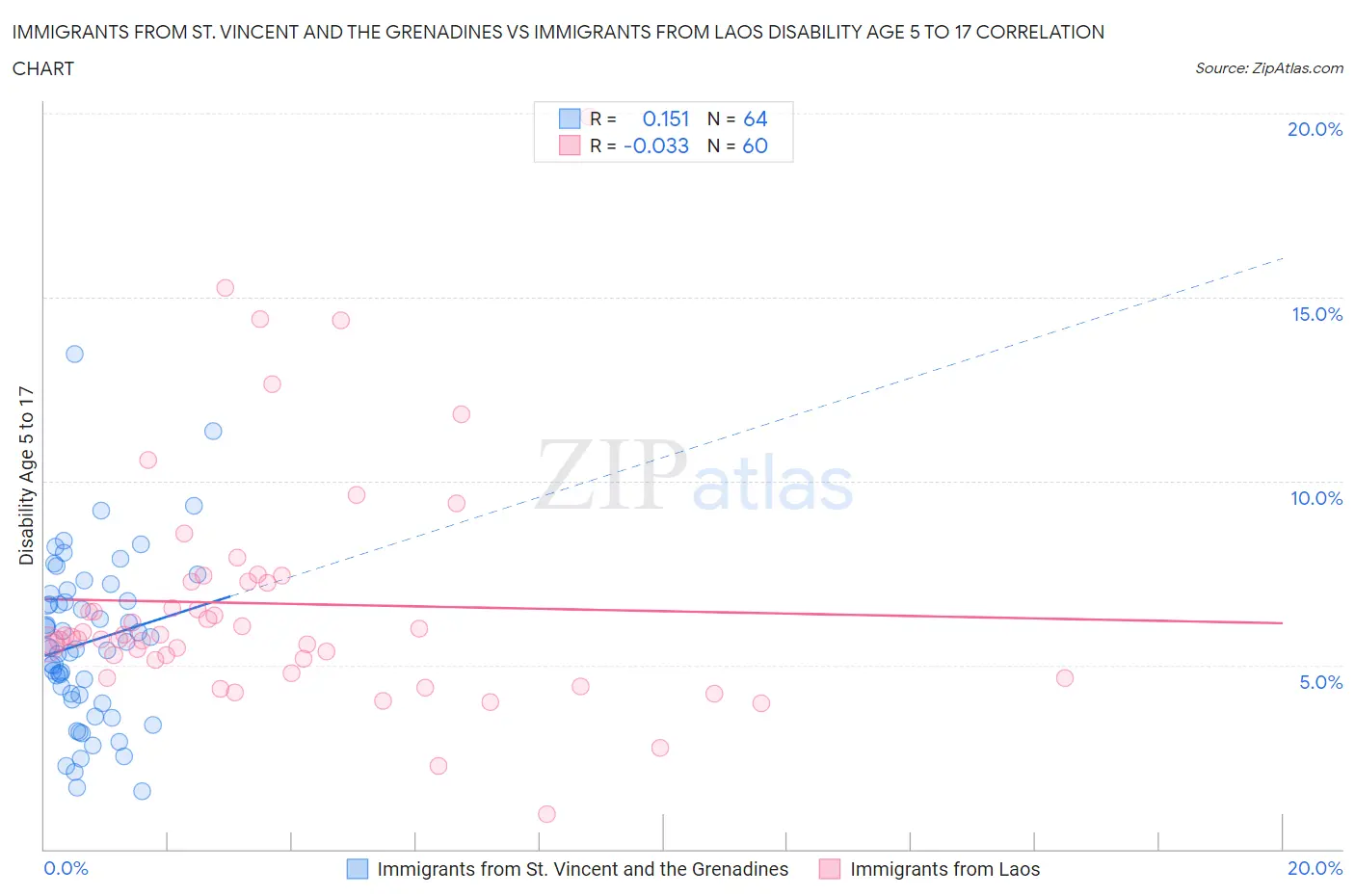 Immigrants from St. Vincent and the Grenadines vs Immigrants from Laos Disability Age 5 to 17