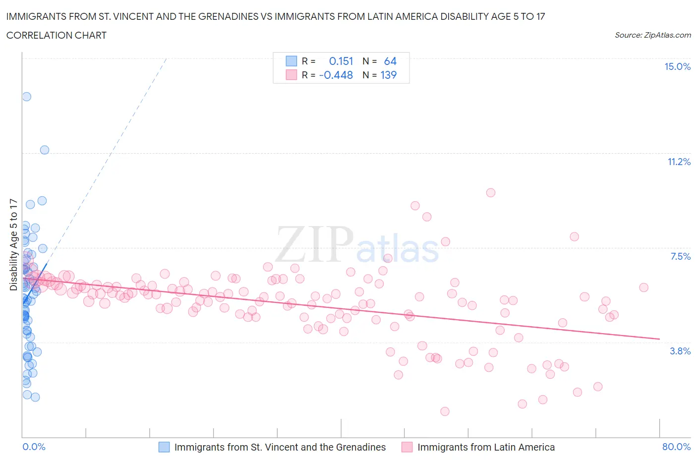 Immigrants from St. Vincent and the Grenadines vs Immigrants from Latin America Disability Age 5 to 17