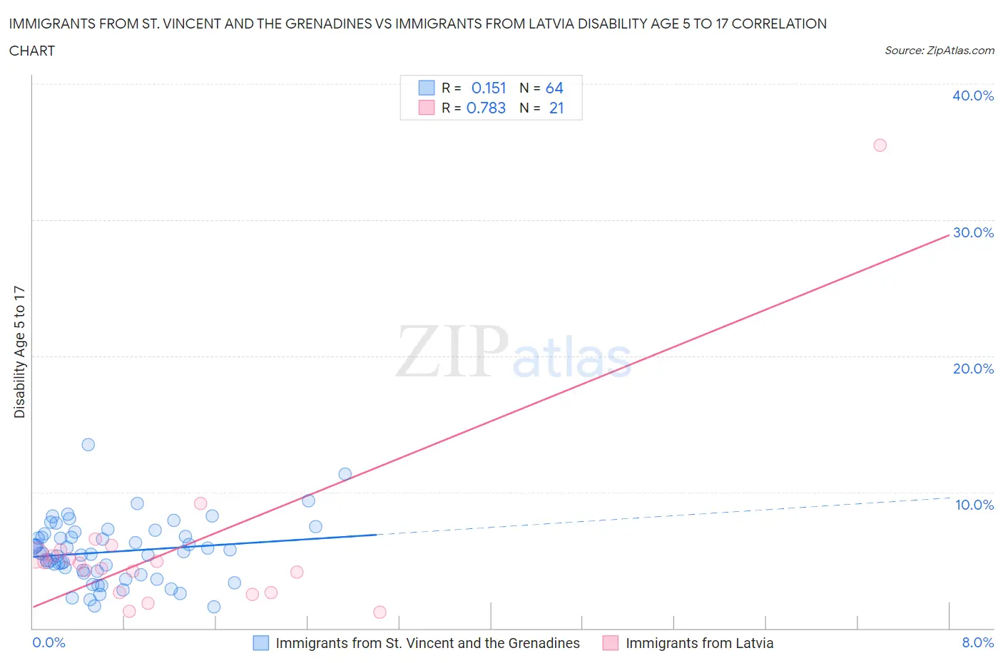 Immigrants from St. Vincent and the Grenadines vs Immigrants from Latvia Disability Age 5 to 17
