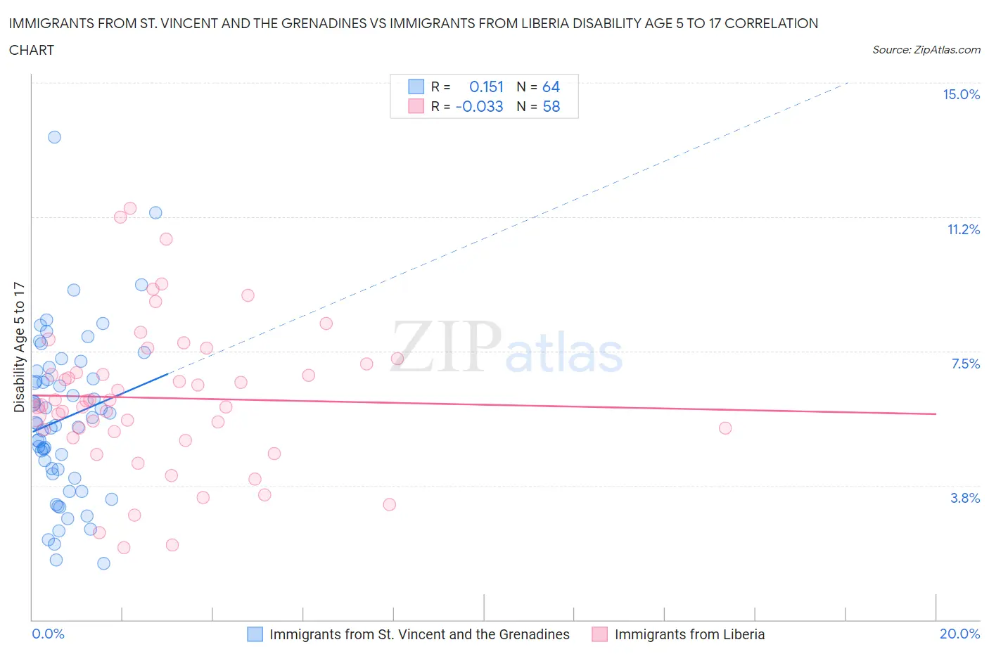 Immigrants from St. Vincent and the Grenadines vs Immigrants from Liberia Disability Age 5 to 17