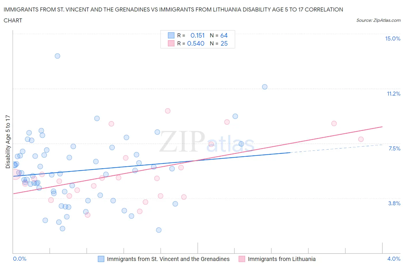 Immigrants from St. Vincent and the Grenadines vs Immigrants from Lithuania Disability Age 5 to 17