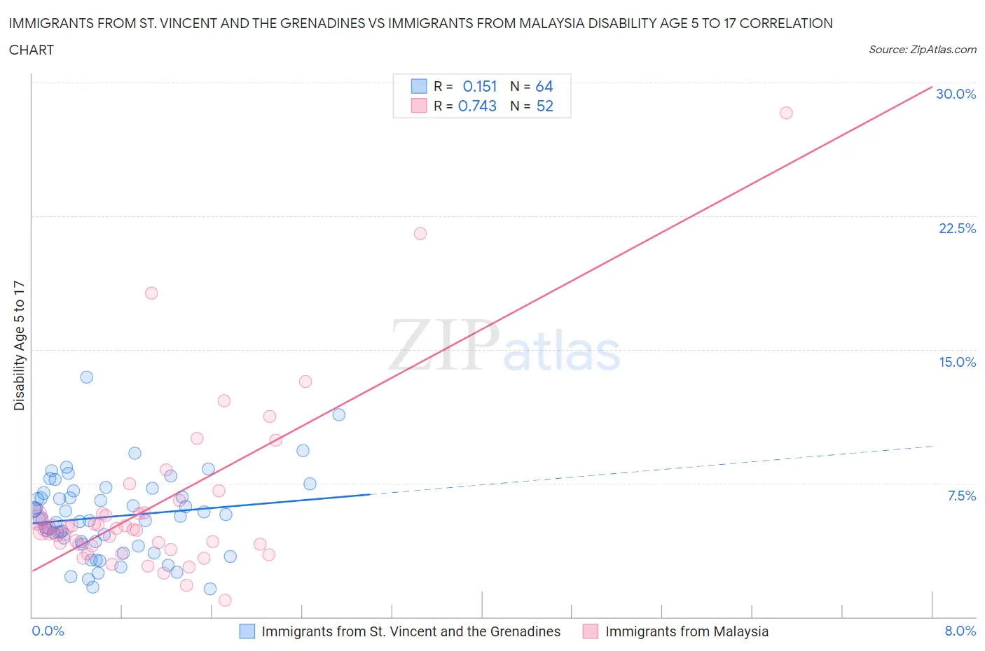 Immigrants from St. Vincent and the Grenadines vs Immigrants from Malaysia Disability Age 5 to 17