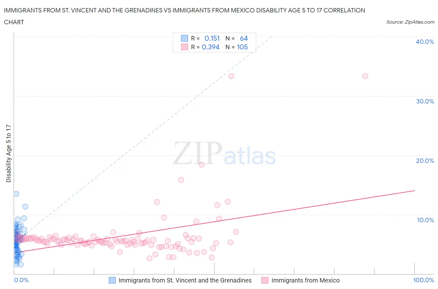 Immigrants from St. Vincent and the Grenadines vs Immigrants from Mexico Disability Age 5 to 17