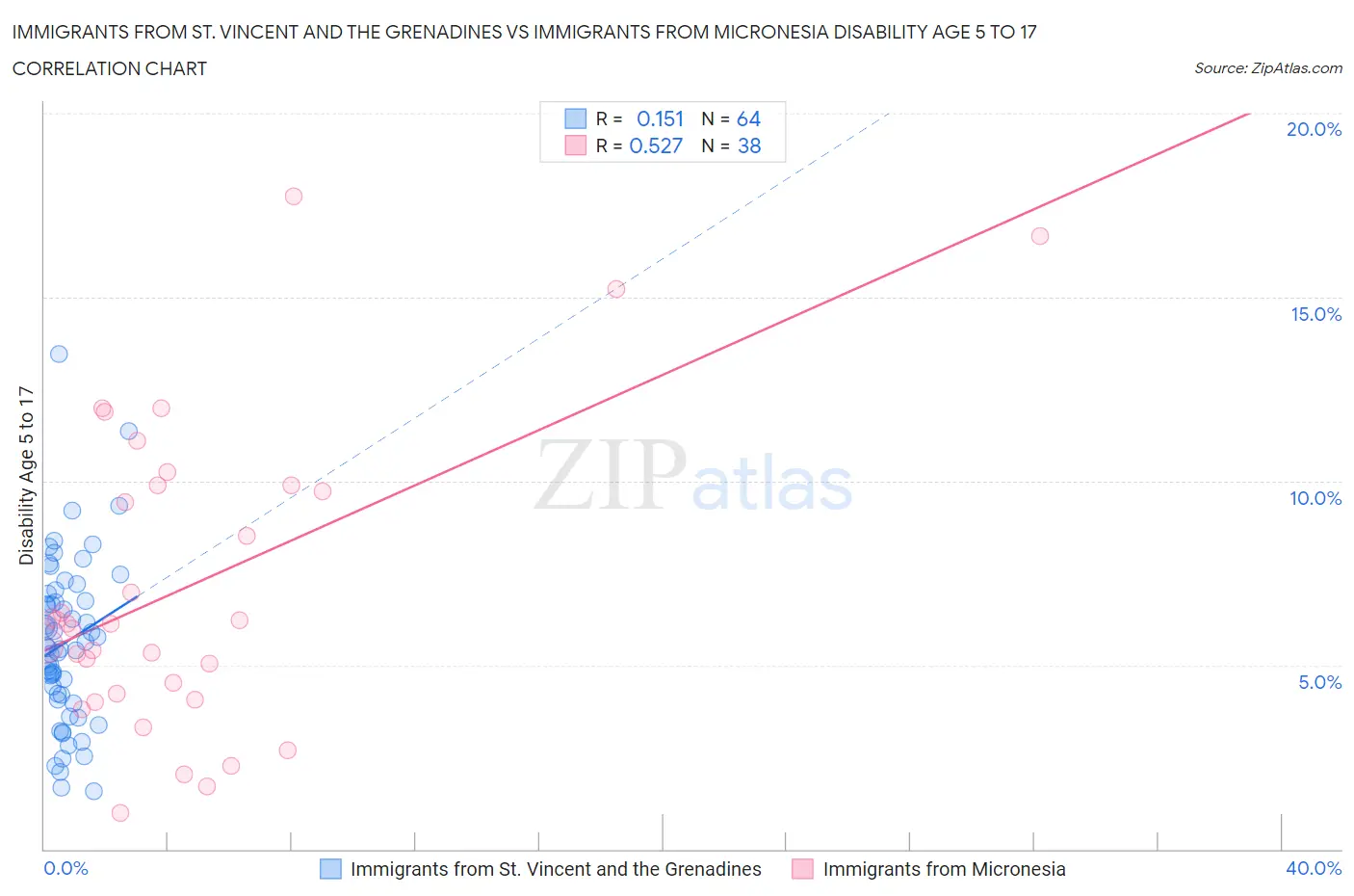 Immigrants from St. Vincent and the Grenadines vs Immigrants from Micronesia Disability Age 5 to 17