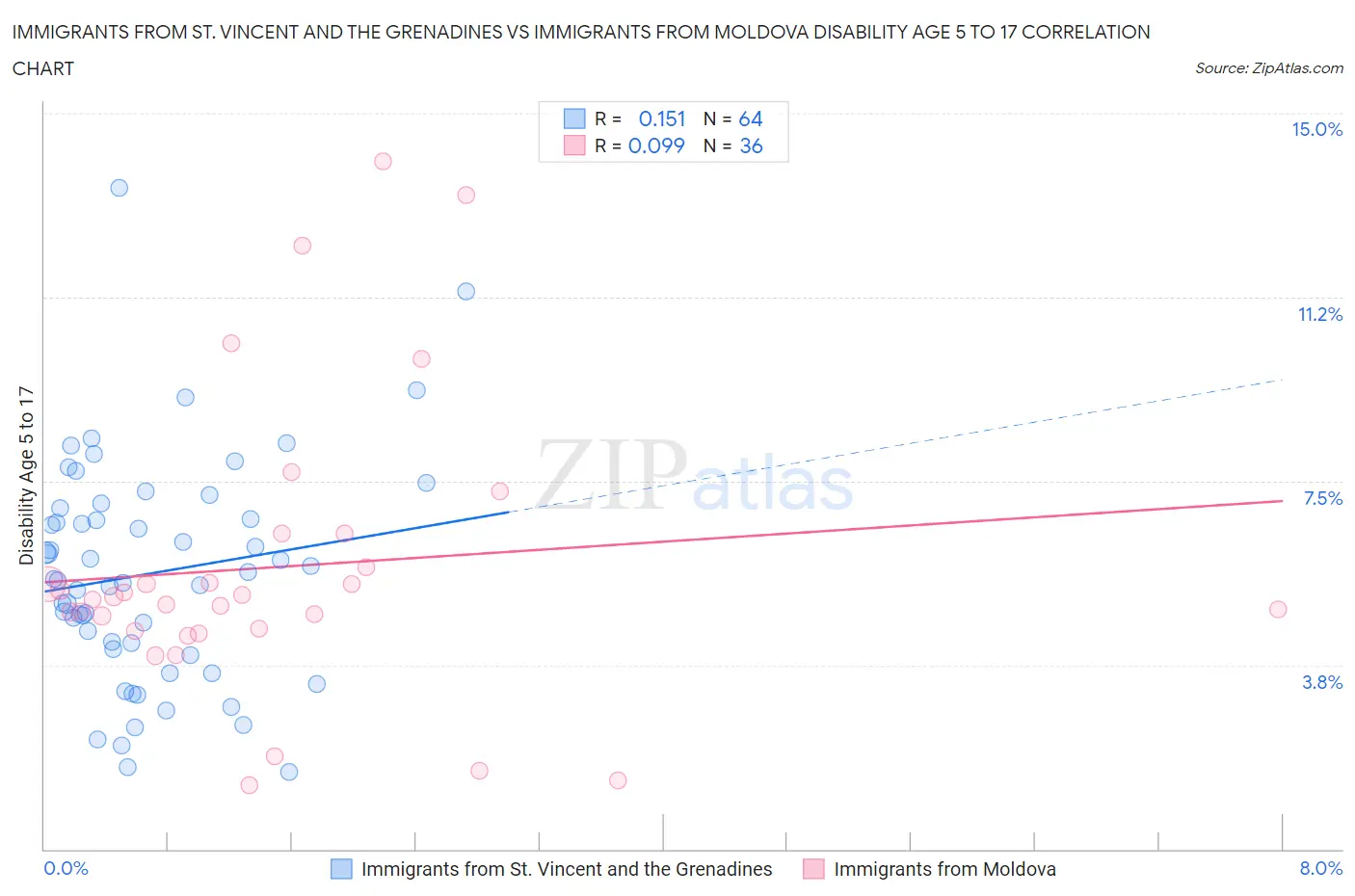 Immigrants from St. Vincent and the Grenadines vs Immigrants from Moldova Disability Age 5 to 17