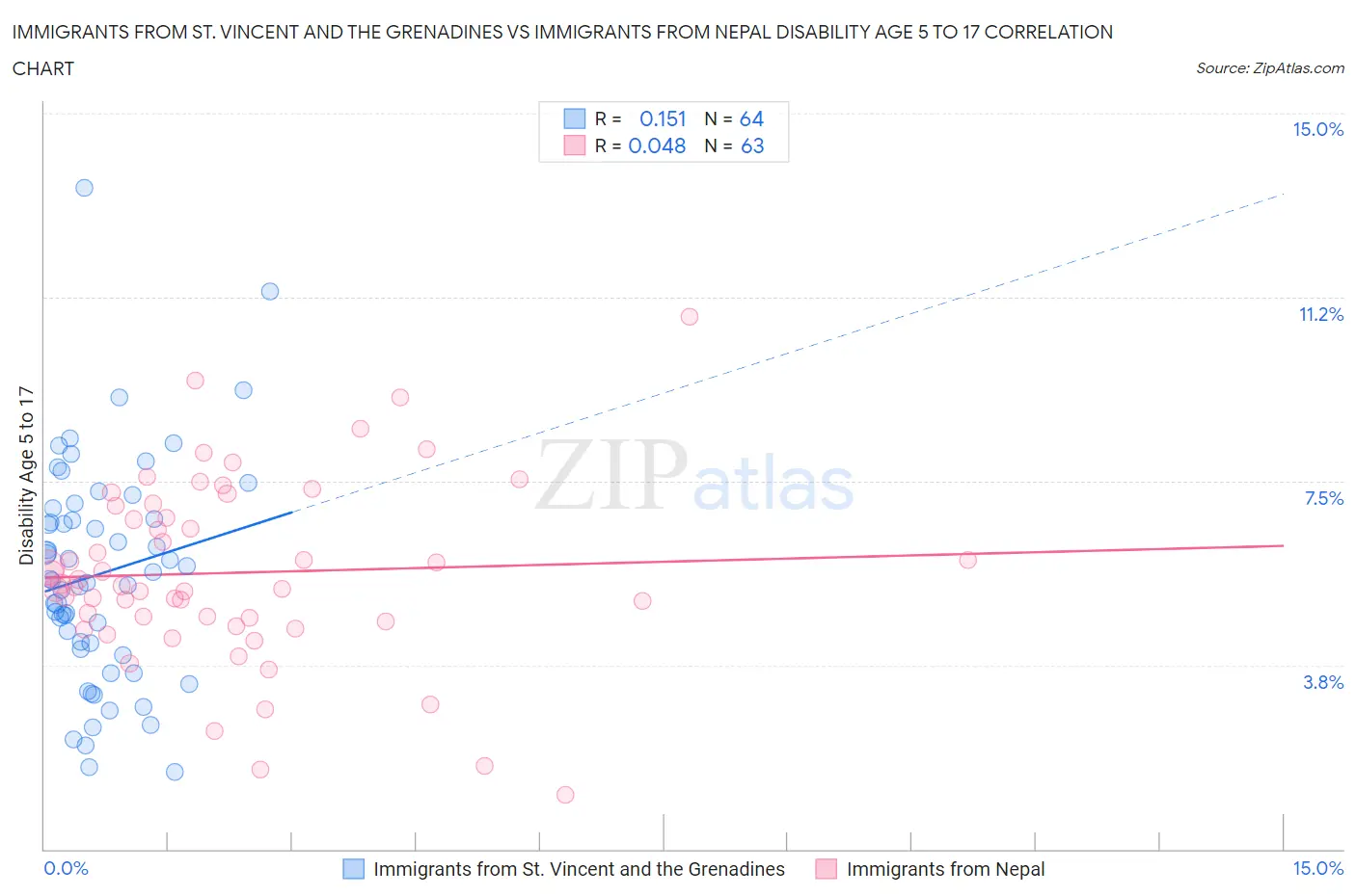 Immigrants from St. Vincent and the Grenadines vs Immigrants from Nepal Disability Age 5 to 17