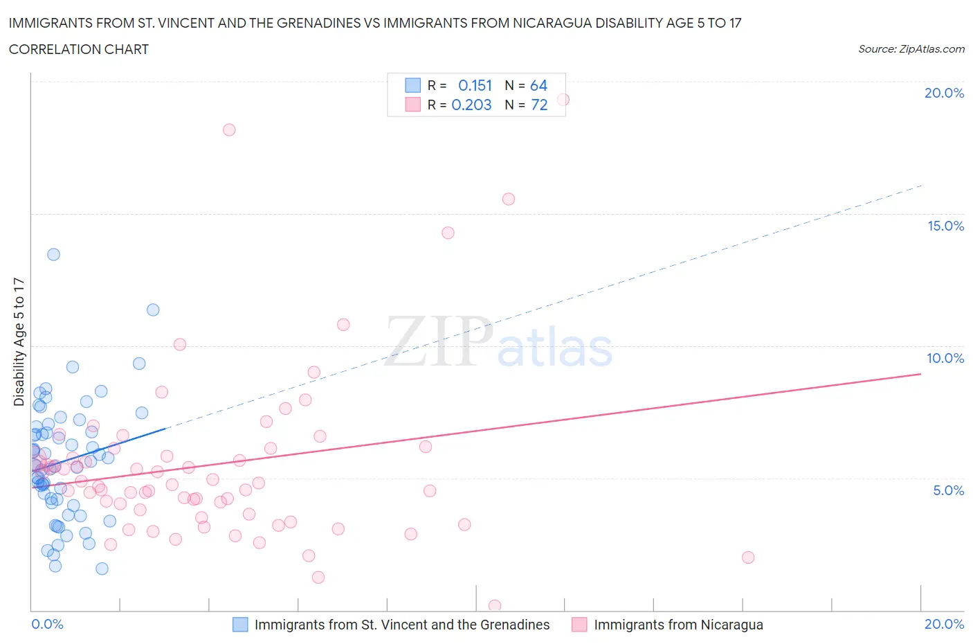 Immigrants from St. Vincent and the Grenadines vs Immigrants from Nicaragua Disability Age 5 to 17
