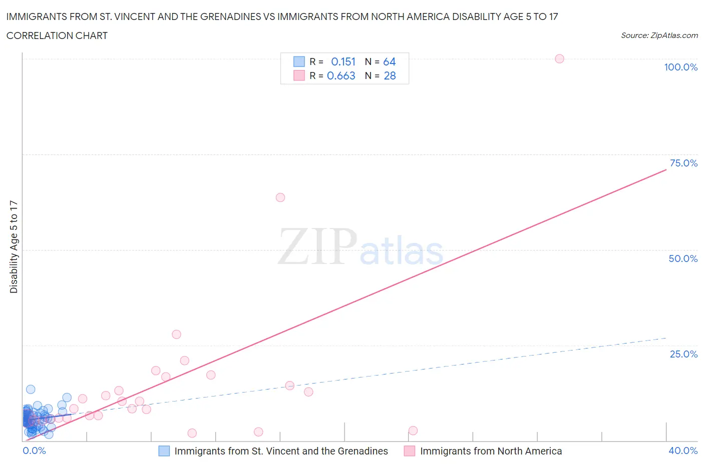 Immigrants from St. Vincent and the Grenadines vs Immigrants from North America Disability Age 5 to 17