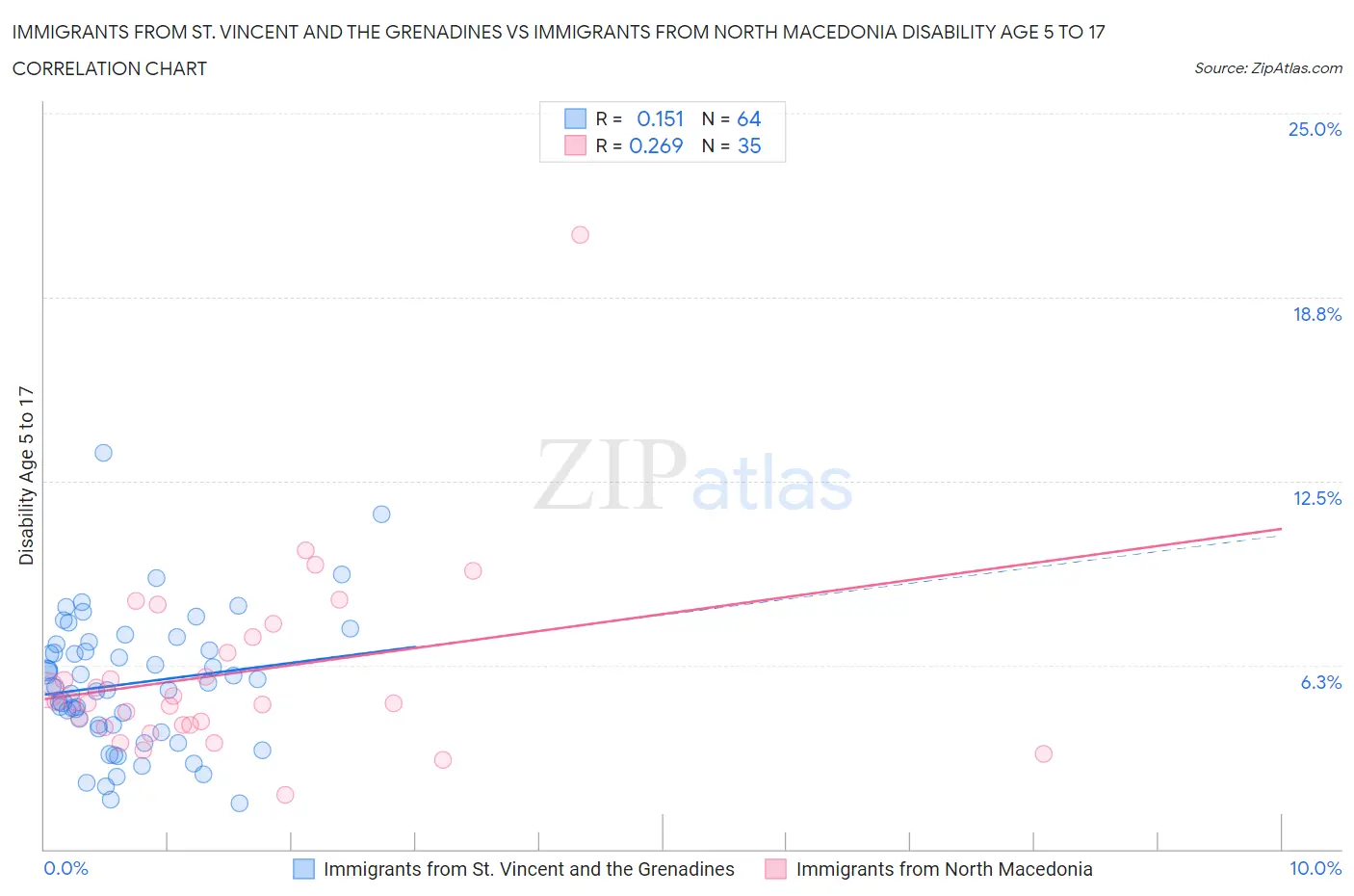 Immigrants from St. Vincent and the Grenadines vs Immigrants from North Macedonia Disability Age 5 to 17