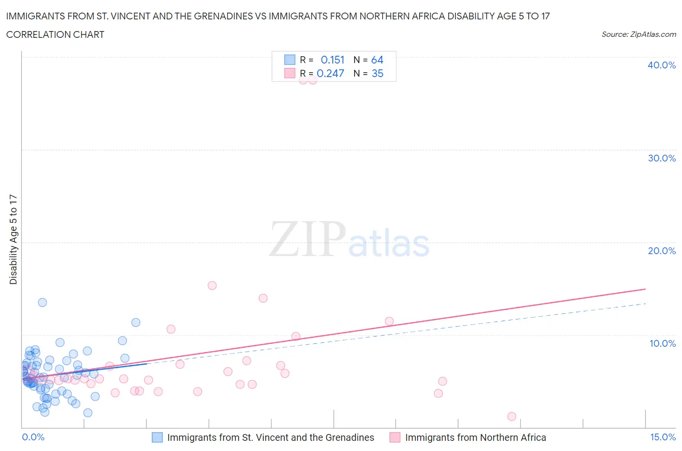 Immigrants from St. Vincent and the Grenadines vs Immigrants from Northern Africa Disability Age 5 to 17