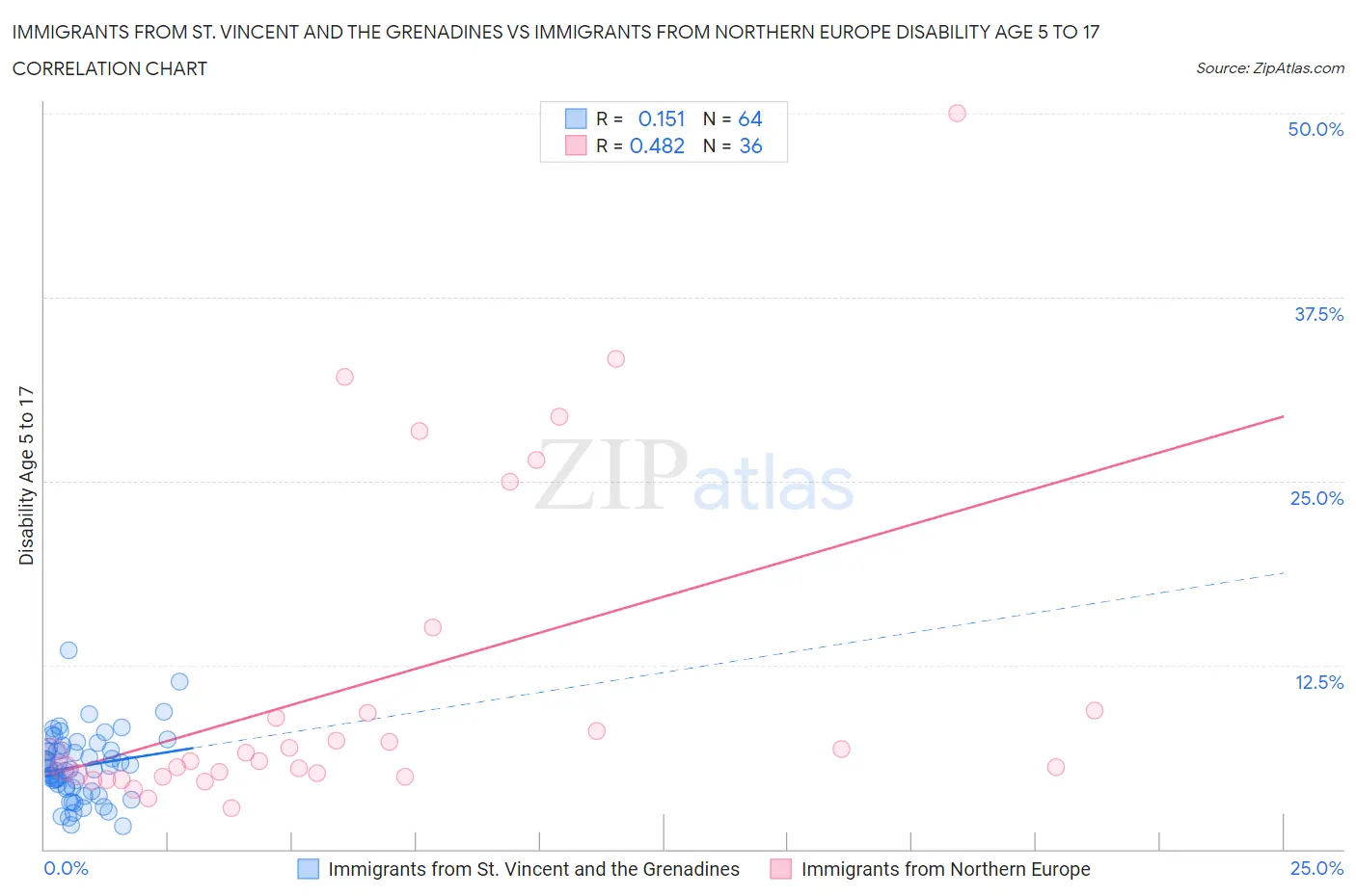 Immigrants from St. Vincent and the Grenadines vs Immigrants from Northern Europe Disability Age 5 to 17