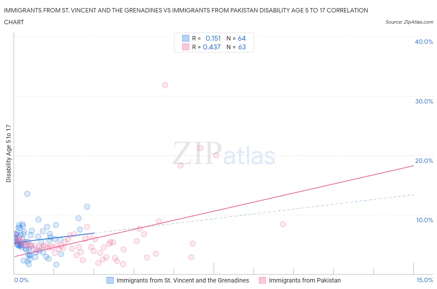 Immigrants from St. Vincent and the Grenadines vs Immigrants from Pakistan Disability Age 5 to 17