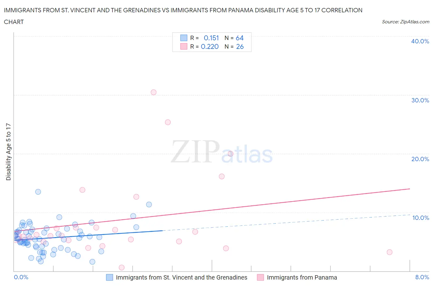 Immigrants from St. Vincent and the Grenadines vs Immigrants from Panama Disability Age 5 to 17