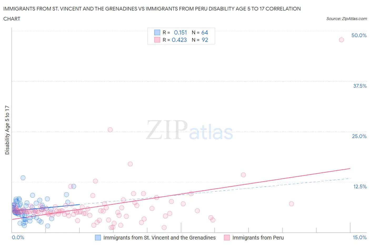 Immigrants from St. Vincent and the Grenadines vs Immigrants from Peru Disability Age 5 to 17