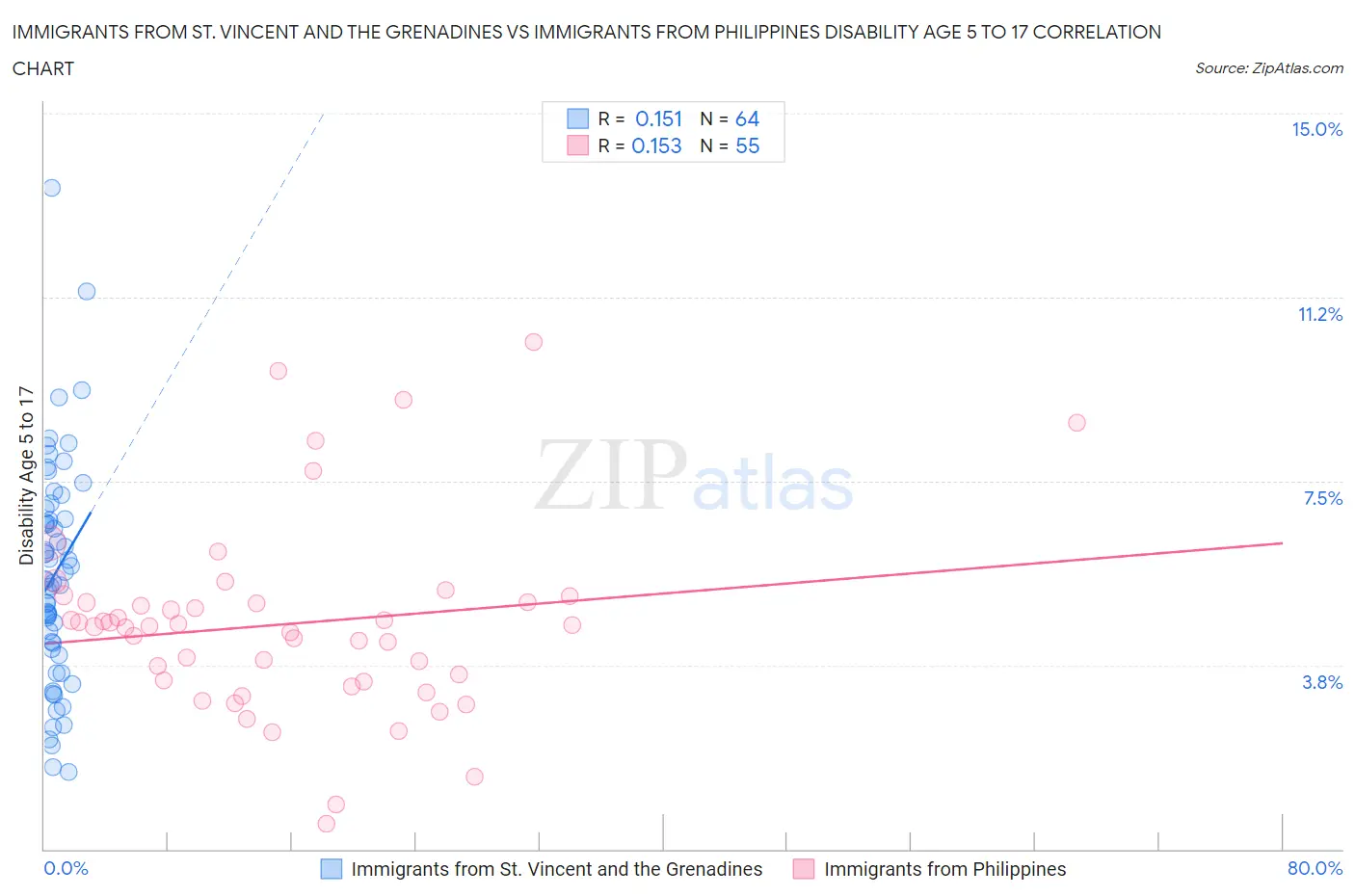 Immigrants from St. Vincent and the Grenadines vs Immigrants from Philippines Disability Age 5 to 17