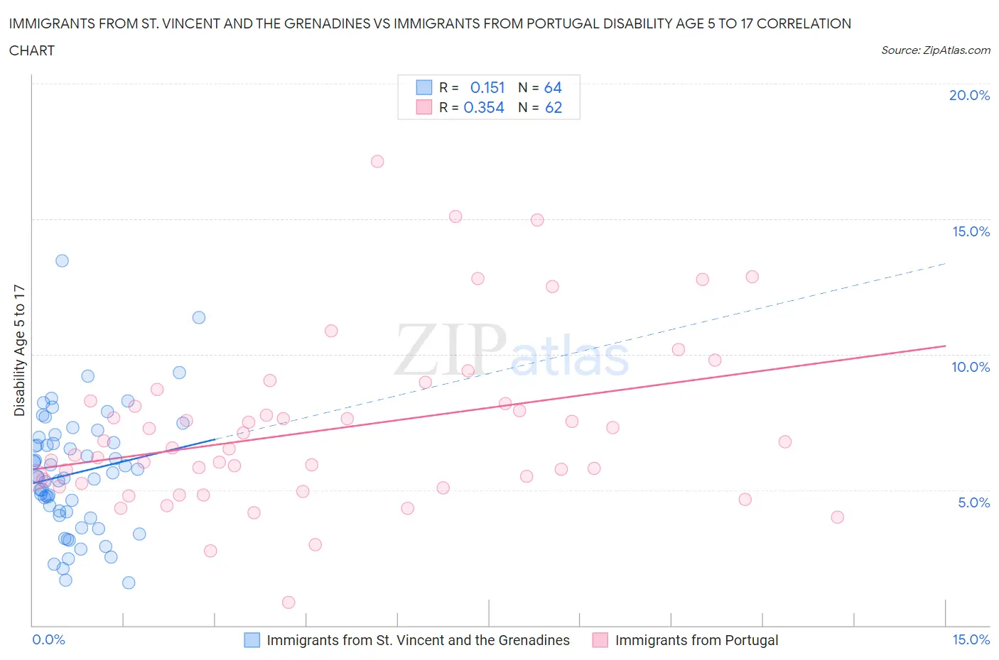 Immigrants from St. Vincent and the Grenadines vs Immigrants from Portugal Disability Age 5 to 17