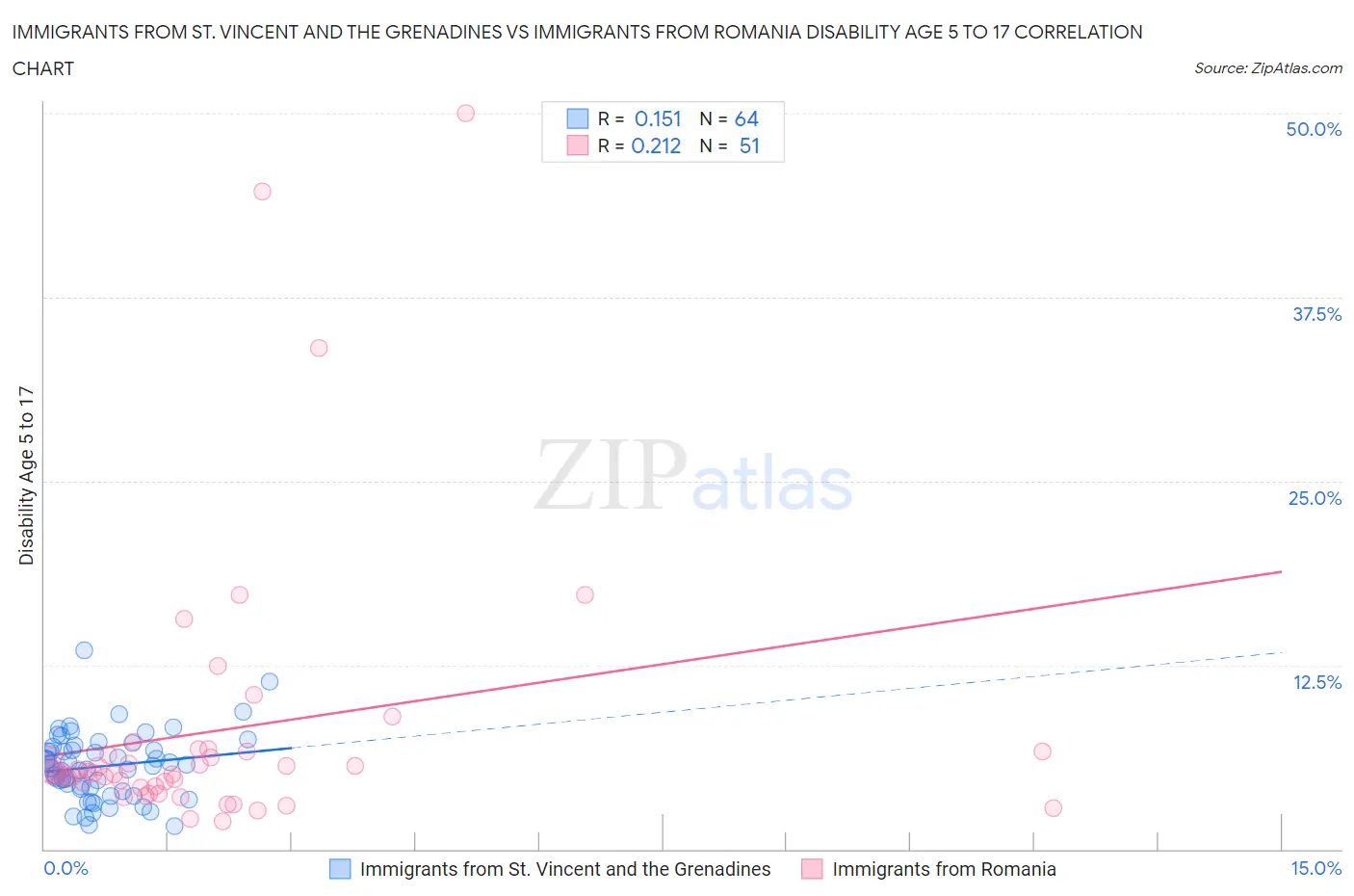 Immigrants from St. Vincent and the Grenadines vs Immigrants from Romania Disability Age 5 to 17