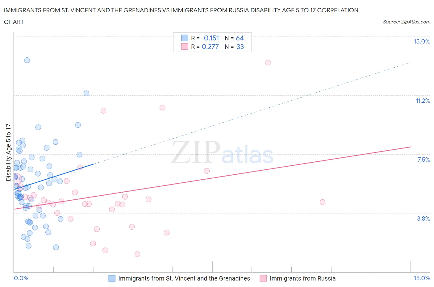 Immigrants from St. Vincent and the Grenadines vs Immigrants from Russia Disability Age 5 to 17