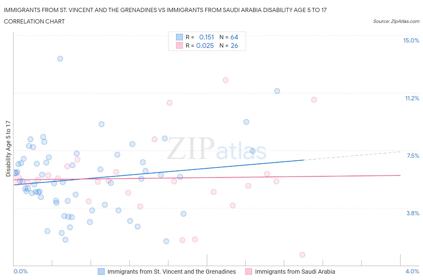 Immigrants from St. Vincent and the Grenadines vs Immigrants from Saudi Arabia Disability Age 5 to 17
