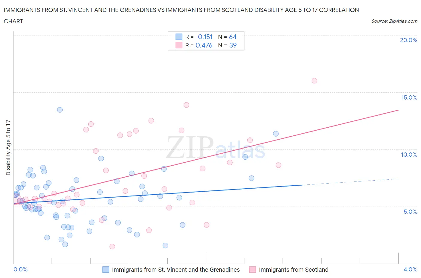 Immigrants from St. Vincent and the Grenadines vs Immigrants from Scotland Disability Age 5 to 17