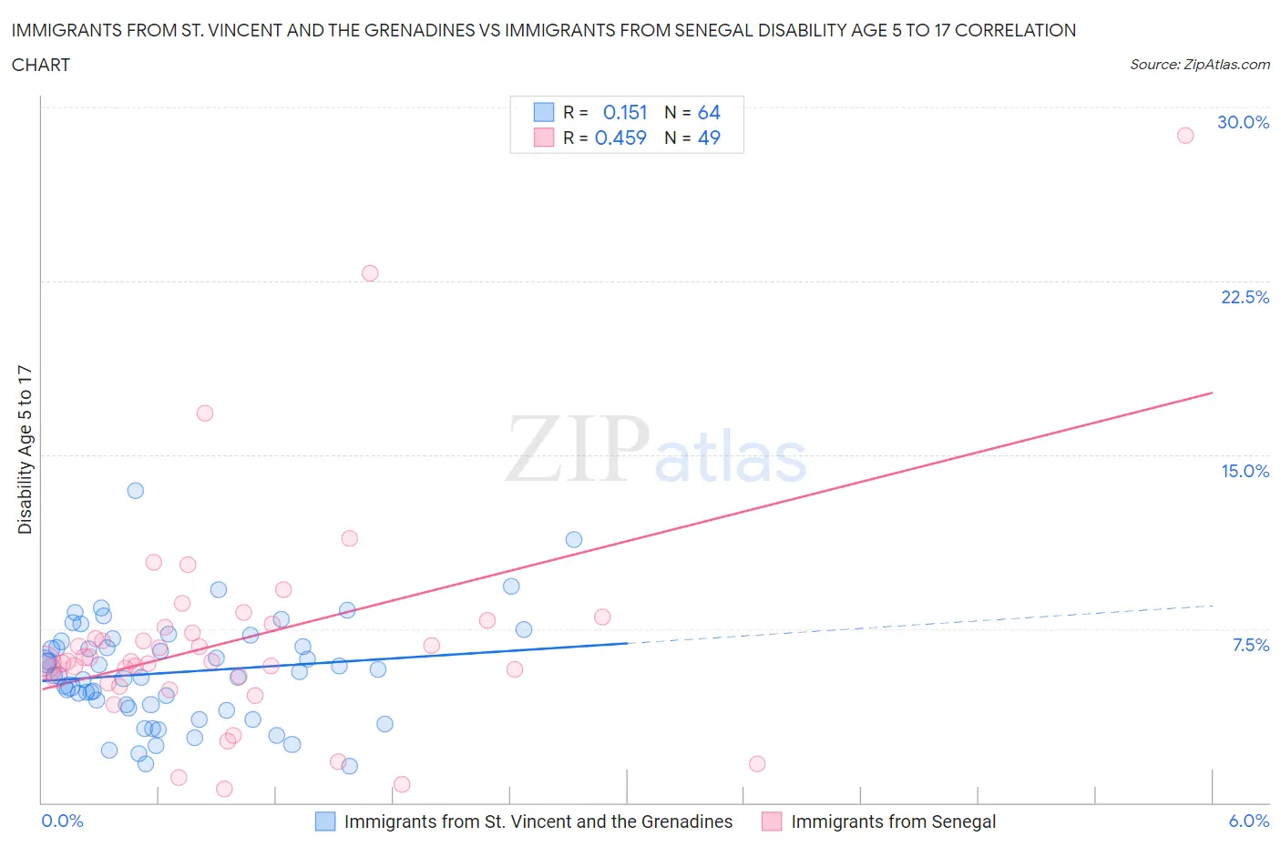 Immigrants from St. Vincent and the Grenadines vs Immigrants from Senegal Disability Age 5 to 17