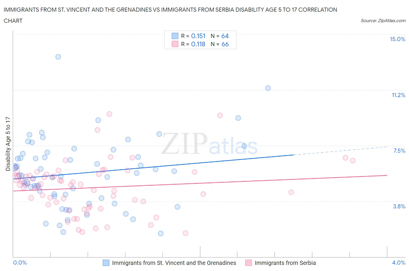Immigrants from St. Vincent and the Grenadines vs Immigrants from Serbia Disability Age 5 to 17