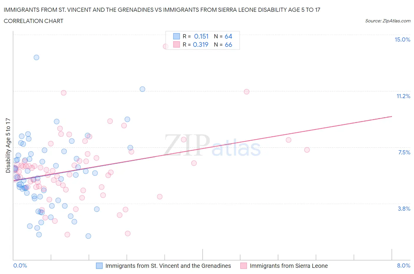 Immigrants from St. Vincent and the Grenadines vs Immigrants from Sierra Leone Disability Age 5 to 17