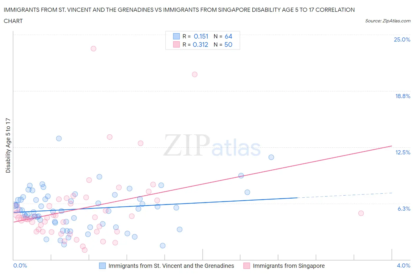 Immigrants from St. Vincent and the Grenadines vs Immigrants from Singapore Disability Age 5 to 17