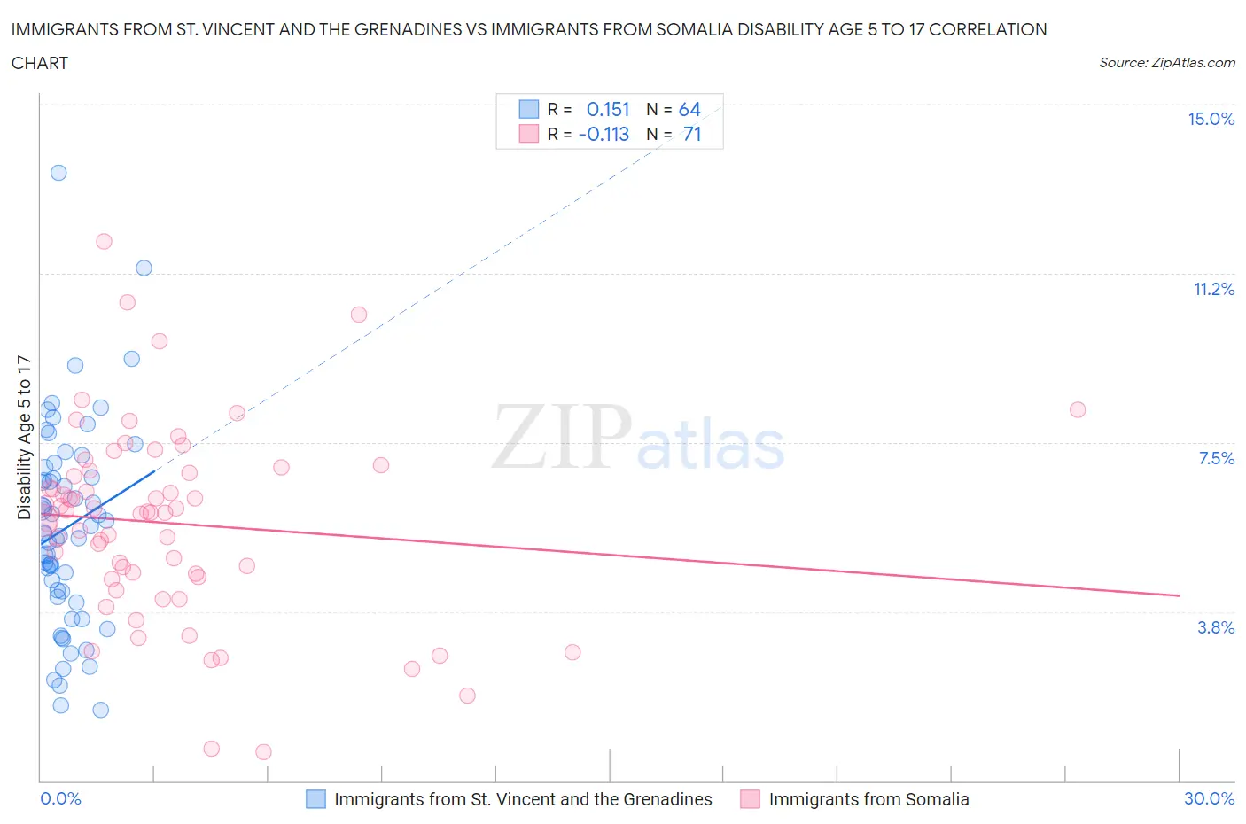 Immigrants from St. Vincent and the Grenadines vs Immigrants from Somalia Disability Age 5 to 17