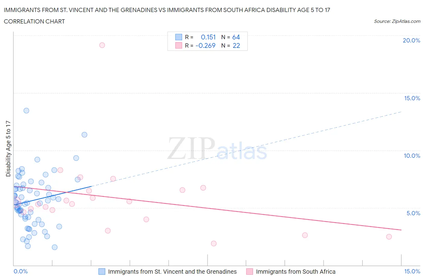 Immigrants from St. Vincent and the Grenadines vs Immigrants from South Africa Disability Age 5 to 17