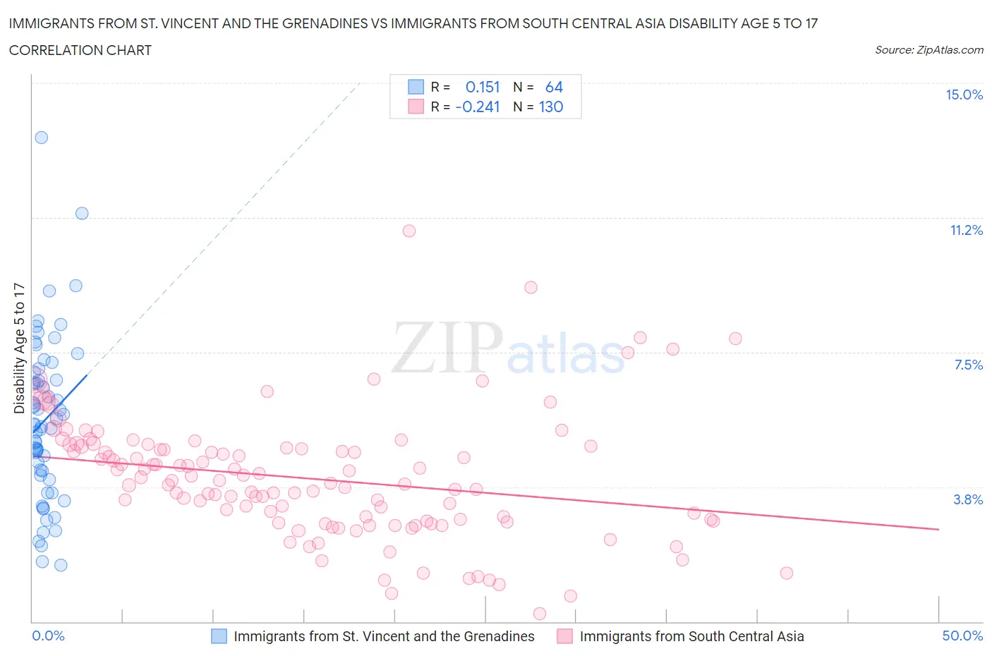 Immigrants from St. Vincent and the Grenadines vs Immigrants from South Central Asia Disability Age 5 to 17