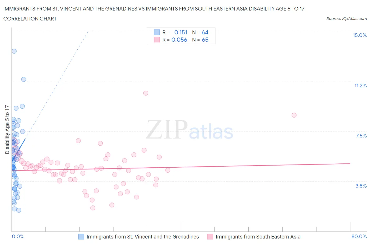 Immigrants from St. Vincent and the Grenadines vs Immigrants from South Eastern Asia Disability Age 5 to 17