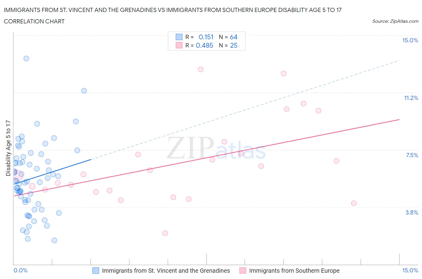 Immigrants from St. Vincent and the Grenadines vs Immigrants from Southern Europe Disability Age 5 to 17