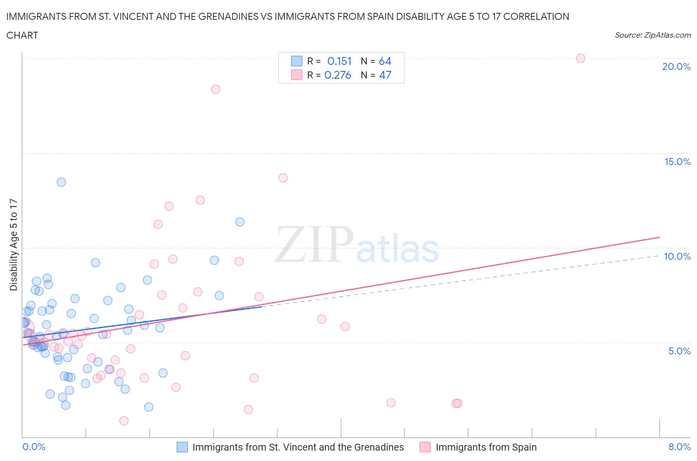 Immigrants from St. Vincent and the Grenadines vs Immigrants from Spain Disability Age 5 to 17