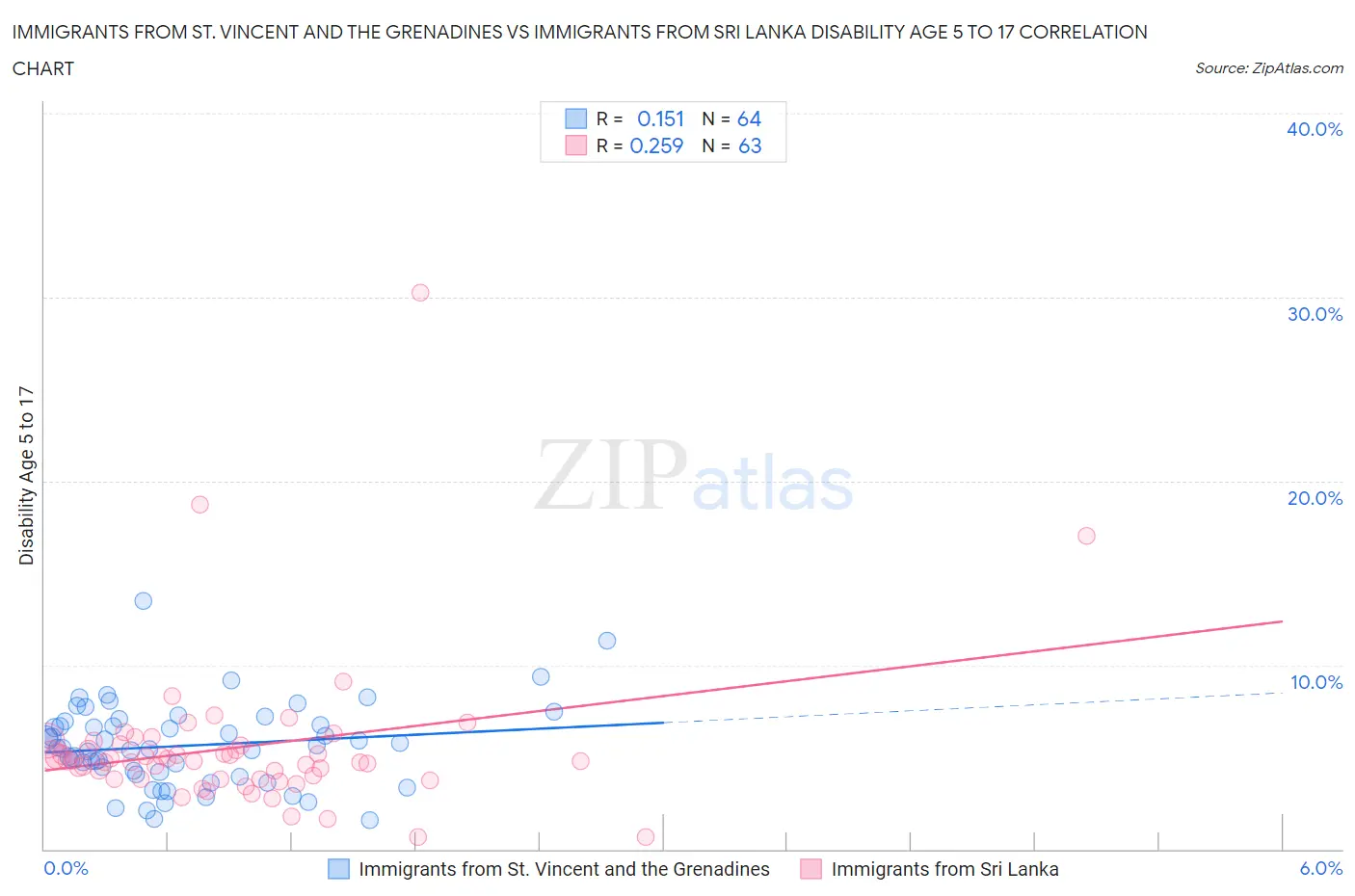 Immigrants from St. Vincent and the Grenadines vs Immigrants from Sri Lanka Disability Age 5 to 17