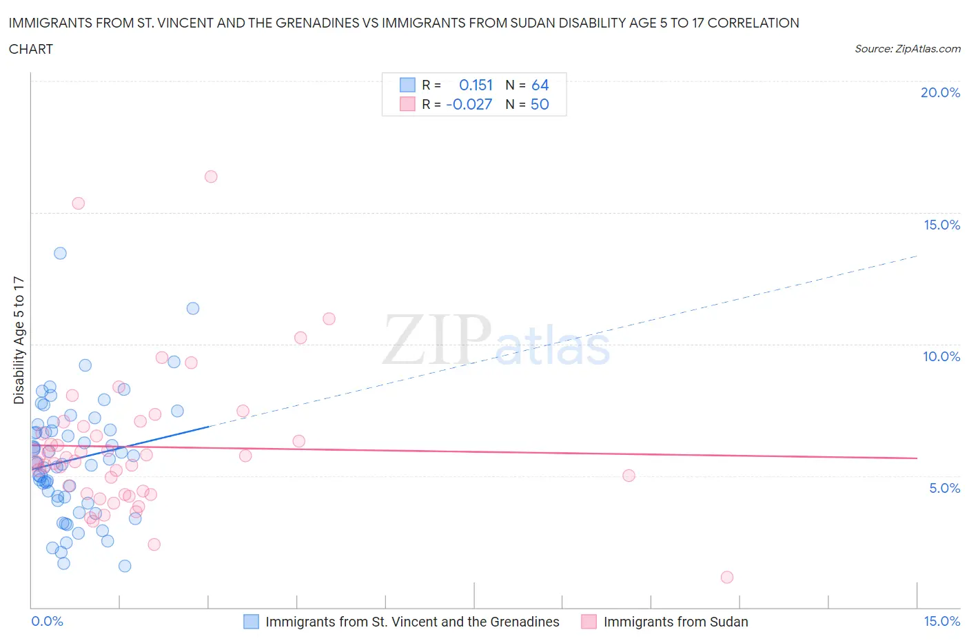 Immigrants from St. Vincent and the Grenadines vs Immigrants from Sudan Disability Age 5 to 17