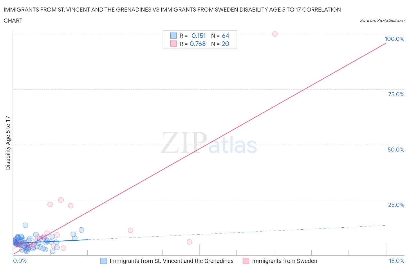 Immigrants from St. Vincent and the Grenadines vs Immigrants from Sweden Disability Age 5 to 17