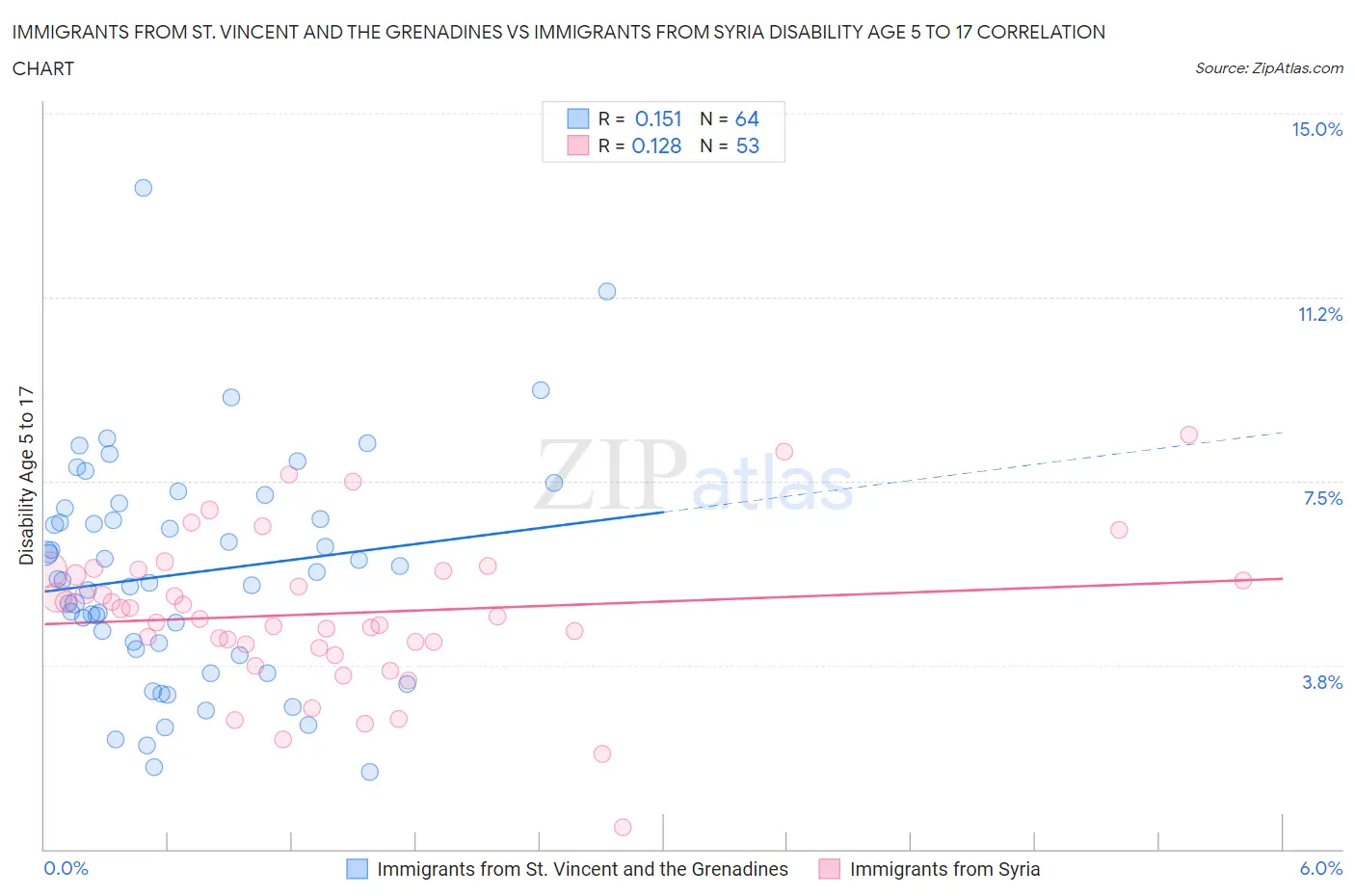 Immigrants from St. Vincent and the Grenadines vs Immigrants from Syria Disability Age 5 to 17