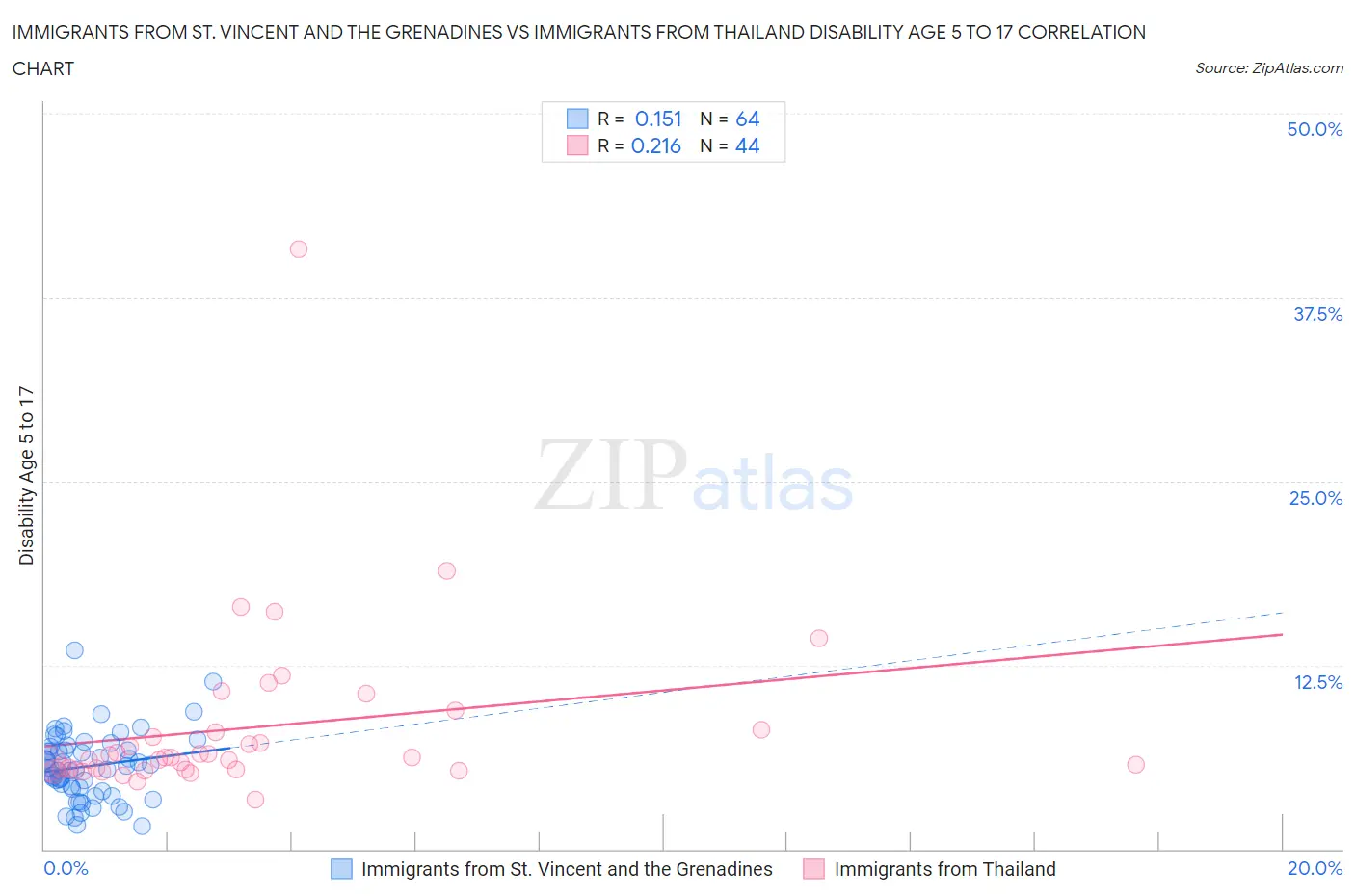 Immigrants from St. Vincent and the Grenadines vs Immigrants from Thailand Disability Age 5 to 17