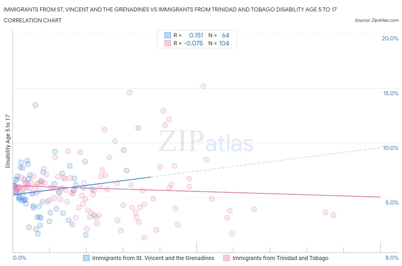 Immigrants from St. Vincent and the Grenadines vs Immigrants from Trinidad and Tobago Disability Age 5 to 17