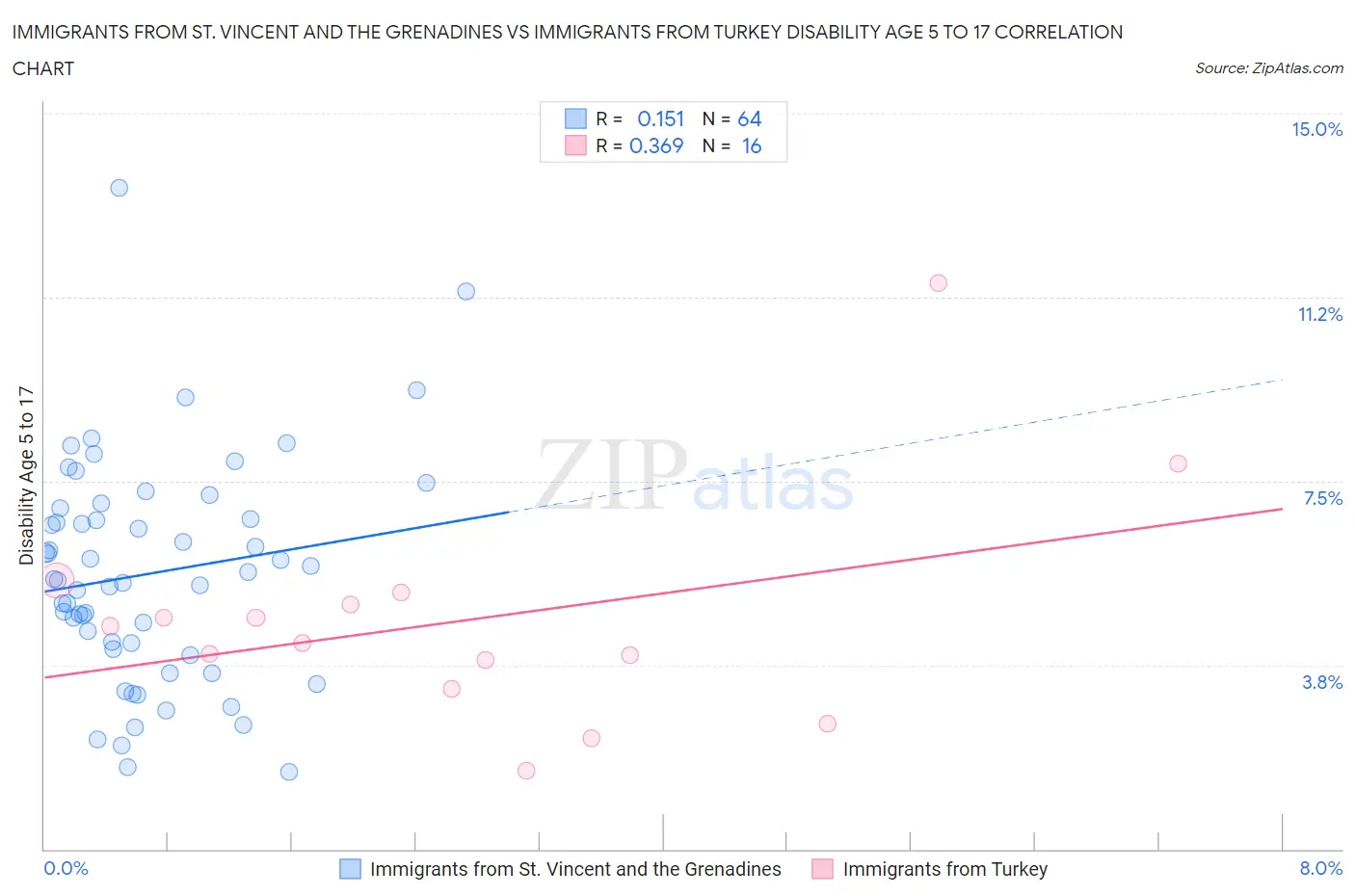 Immigrants from St. Vincent and the Grenadines vs Immigrants from Turkey Disability Age 5 to 17