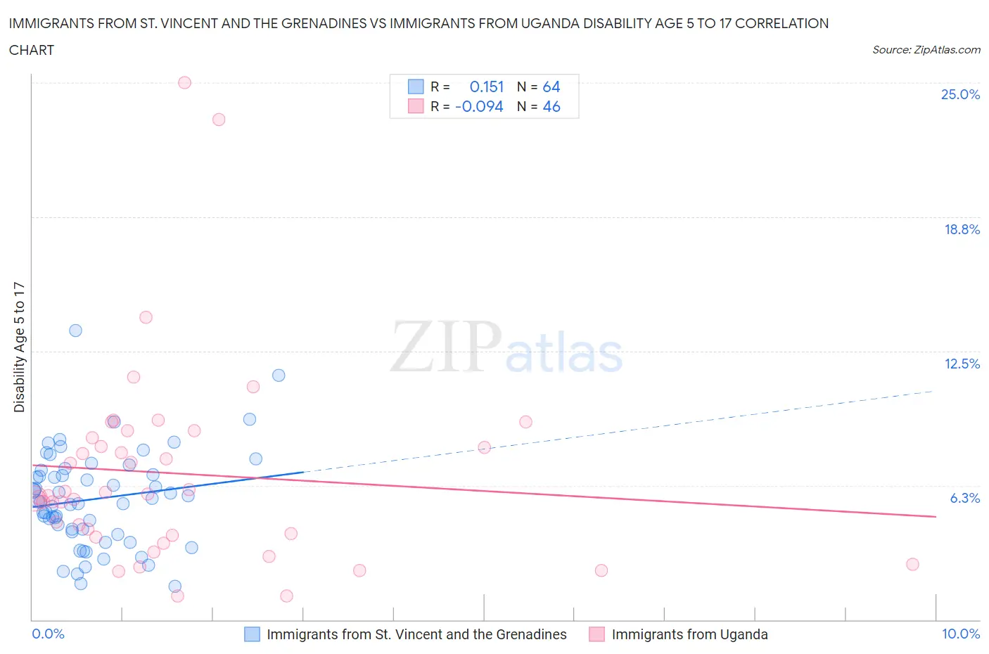 Immigrants from St. Vincent and the Grenadines vs Immigrants from Uganda Disability Age 5 to 17