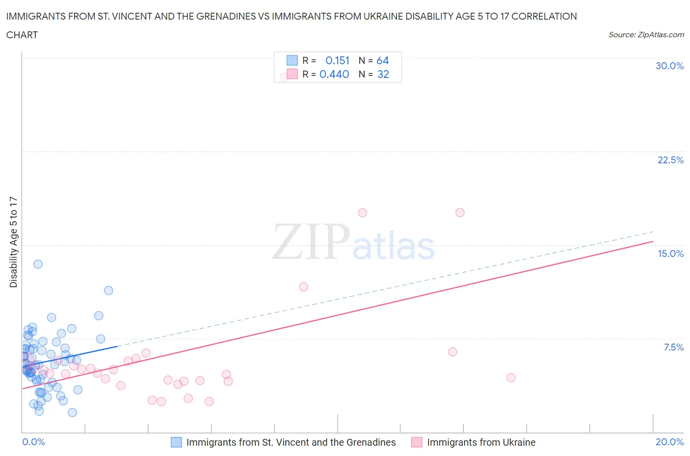 Immigrants from St. Vincent and the Grenadines vs Immigrants from Ukraine Disability Age 5 to 17