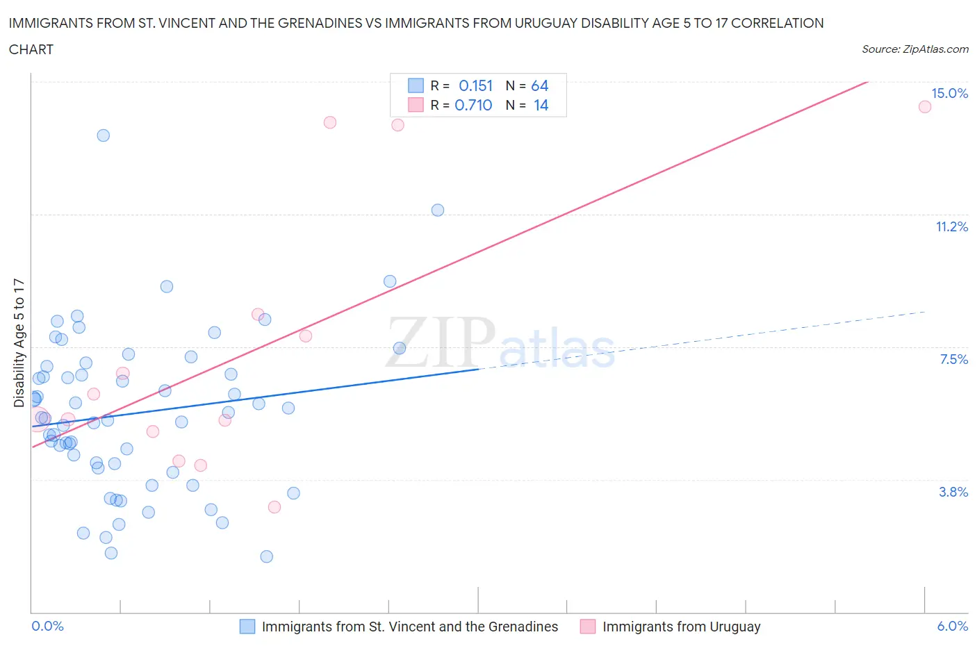 Immigrants from St. Vincent and the Grenadines vs Immigrants from Uruguay Disability Age 5 to 17