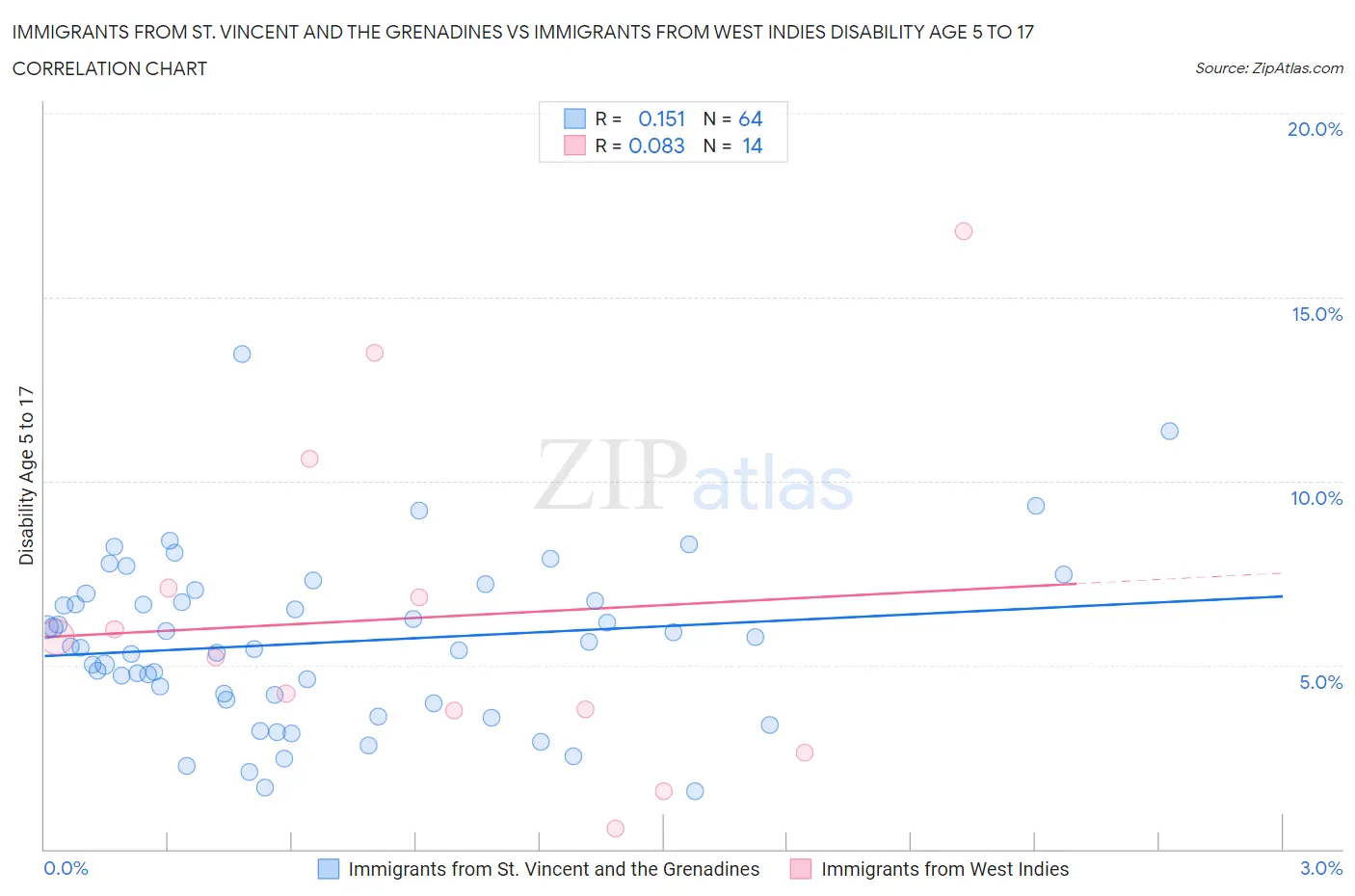 Immigrants from St. Vincent and the Grenadines vs Immigrants from West Indies Disability Age 5 to 17