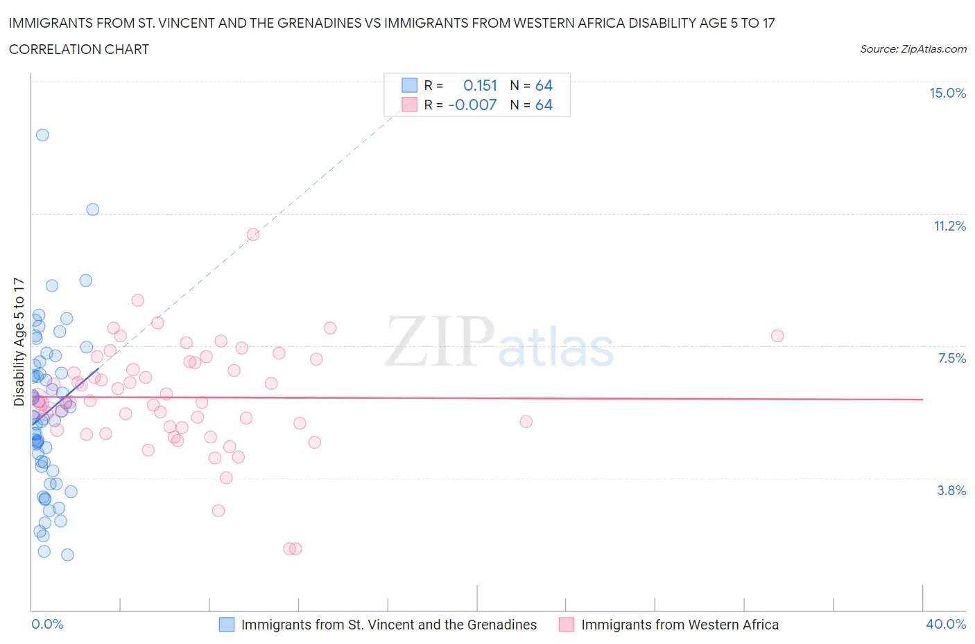 Immigrants from St. Vincent and the Grenadines vs Immigrants from Western Africa Disability Age 5 to 17