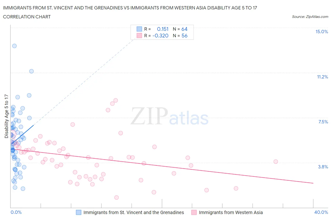 Immigrants from St. Vincent and the Grenadines vs Immigrants from Western Asia Disability Age 5 to 17