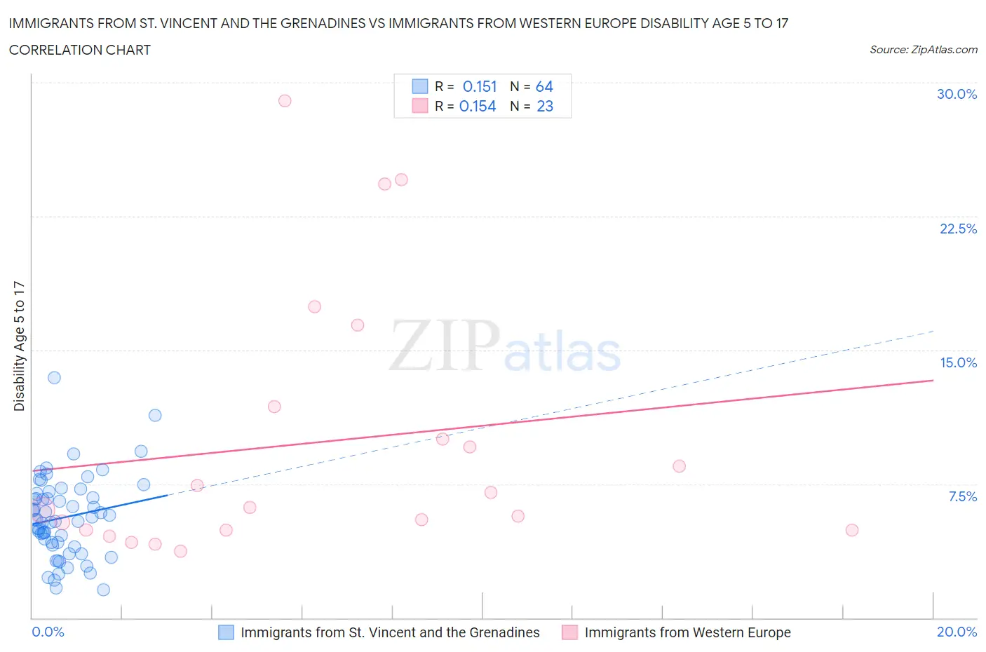 Immigrants from St. Vincent and the Grenadines vs Immigrants from Western Europe Disability Age 5 to 17